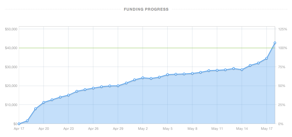 Kickstarter Funding Graph